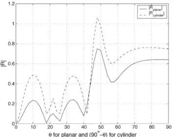 Fig. 7. Magnitude of the reflection coefficient jRj vs. scan angle in the E plane for the center element of an array of 11 2 11 printed dipoles on both cylindrical and planar geometries