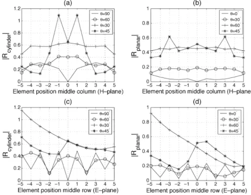 Fig. 8. Magnitude of the reflection coefficient jRj vs. element position for an array of 11 2 11 printed dipoles across the (a) H plane of the cylindrical geometry ( m = 05 : 5 and n = 0), (b) H plane of the planar geometry (m = 05 : 5 and n = 0), (c) E pl