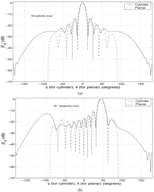 Fig. 9. Far-field patterns of printed dipole arrays on both the cylinder and planar substrates