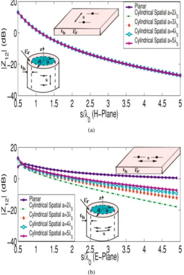 Figure 3 illustrates the accuracy of this hybrid spatial-domain MoM/Green’s function technique, where both the array-current distribution and the active reﬂection coefﬁcient magnitude 兩R兩 pertaining to a 3 ⫻ 3, ␾-directed array of printed dipoles on a 3␭