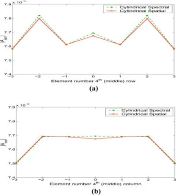 Figure 4 For a 7 ⫻ 7 array, comparison of the magnitude of induced current 兩A nm 兩 obtained via cylindrical spatial and cylindrical spectral MoM for the (a) middle (4 th ) row (E-plane) (n ⫽ ⫺3:3 and m ⫽ 0); (b) middle (4 th ) column (H-plane) (n ⫽ 0 and m