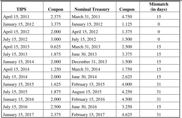 Table 13. Selected US TIPS-Nominal Treasury Pairs 