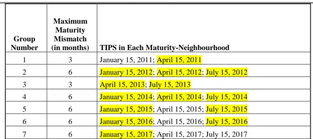Table 14. TIPS Maturity-Neighbourhoods 