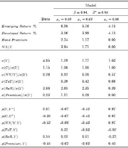 Table 5 displays the impact of the elasticity assumptions on the results of the model
