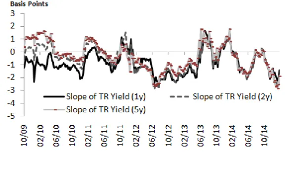 Figure 5. Slope of the TRY Bond Yield Curve
