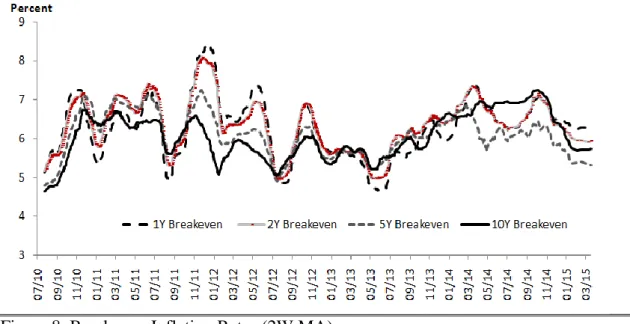 Figure 8. Breakeven Inflation Rates (2W MA)   