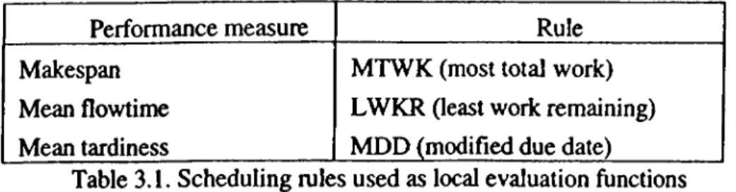 Table 3.1.  Scheduling rules used as local evaluation functions