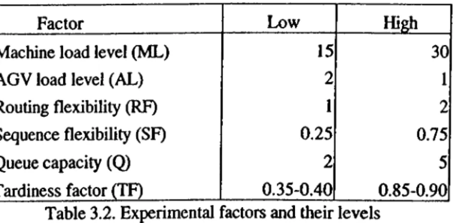 Table 3.2. Experimental factors and their levels