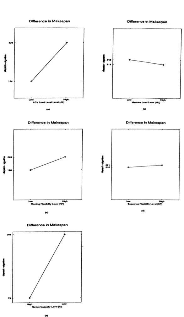 Figure 3.5. Makespan difference between scheduling schemes