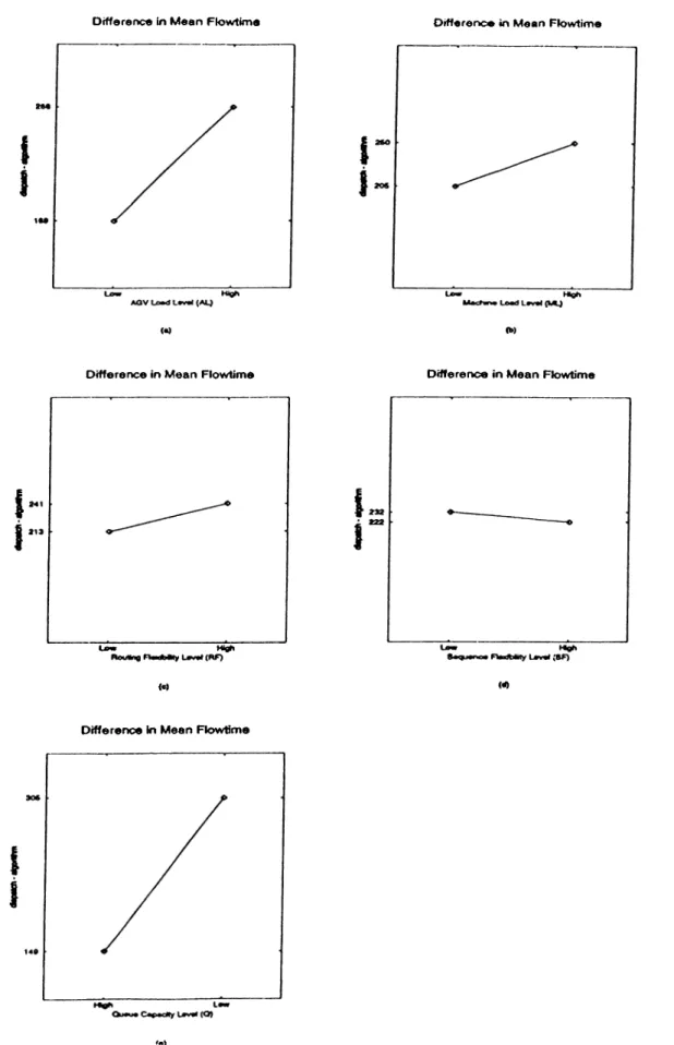 Figure 3.6. Mean flowtime difference between scheduling schemes