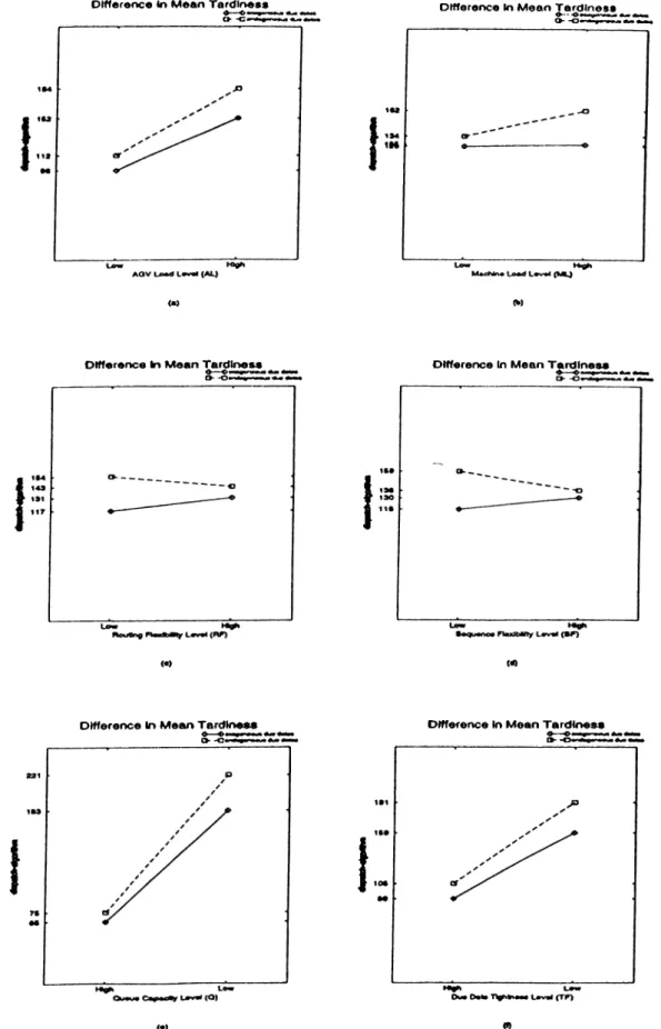 Figure 3.7. Mean tardiness difference between scheduling schemes