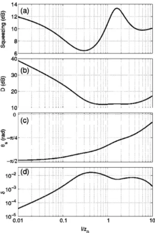 FIG. 6. Deamplification 共or squeezing兲 a function of ␥ calculated using 共A兲 the model of Ref