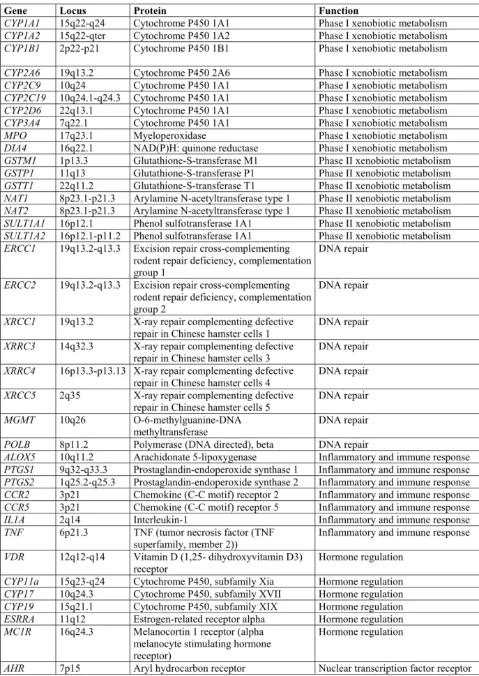 Table 2 Major gene polymorphisms associated with cancer 
