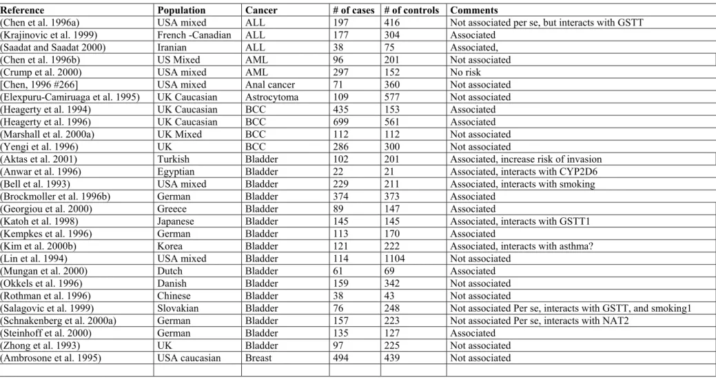 Table 4. Case-control studies on the association of GSTM1 null genotype and cancer 