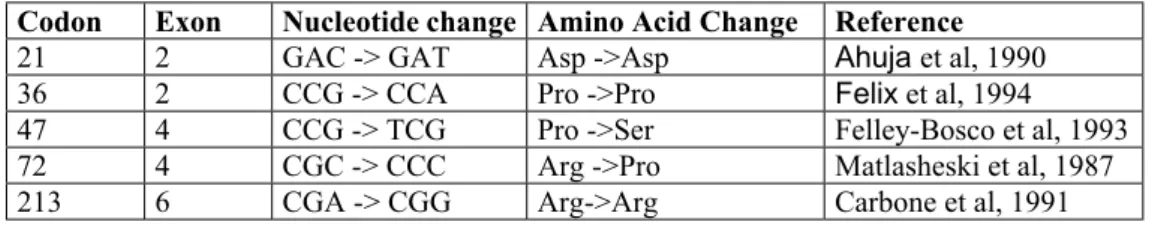 Table 7. Major exonic polymorphisms of TP53 gene 