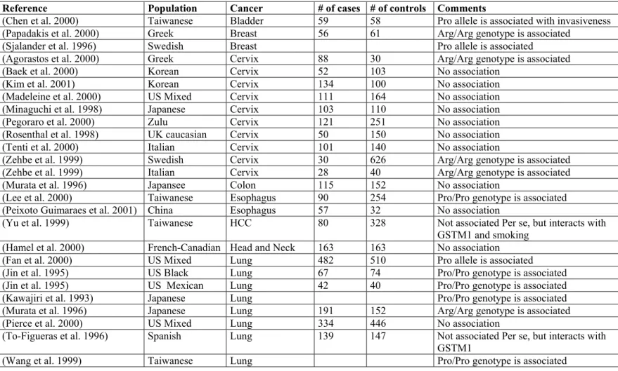 Table 8. Case control studies on the association of TP53 Arg72Pro polymorphism and cancer 