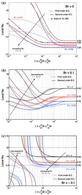 Fig. 2 Variation of local Nu as a function of dimensionless axial coordinate for different Kn.