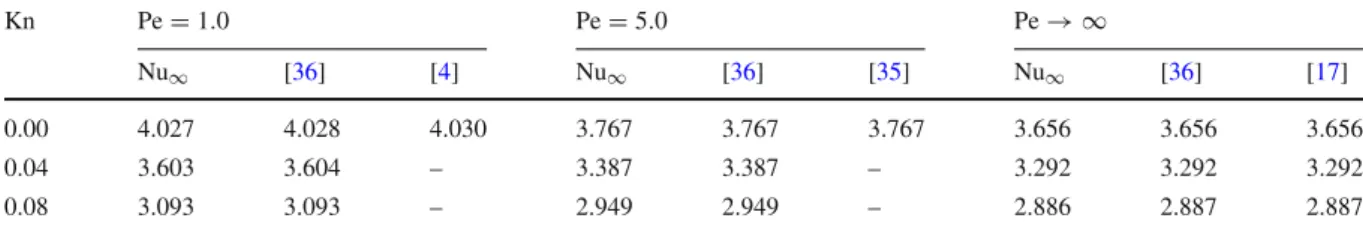 Table 3 Comparison of Nu ∞ for present study with first-order model and available results from literature (Br = 0) Kn Pe = 1.0 Pe = 5.0 Pe → ∞ Nu ∞ [36] [4] Nu ∞ [36] [35] Nu ∞ [36] [17] 0.00 4.027 4.028 4.030 3.767 3.767 3.767 3.656 3.656 3.656 0.04 3.603