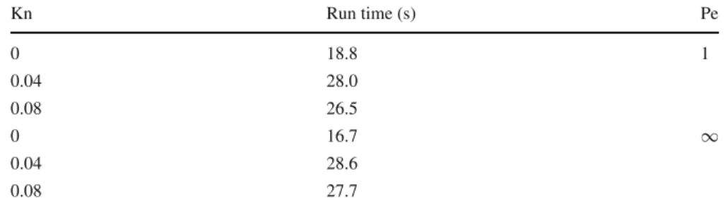 Table 2 Typical run-time values for different Kn and Pe (Br = 0) Kn Run time (s) Pe 0 18.8 1 0.04 28.0 0.08 26.5 0 16.7 ∞ 0.04 28.6 0.08 27.7