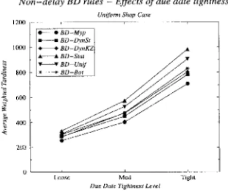 Figure 1 shows e ects of due date tightness and utilization level on the weighted tardiness (T ) performance of non-delay BD rules