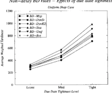 Figure 1 shows e ects of due date tightness and utilization level on the weighted tardiness (T ) performance of non-delay BD rules