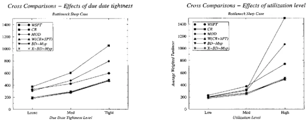 Figure 6. E ects of due date tightness and utilization level on weighted tardiness perform- perform-ances of selected rules.