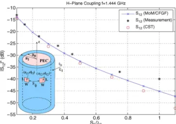 Fig. 10. E-plane coupling results for the geometry given in Fig. 8.