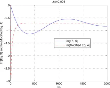 Fig. 3. Imaginary parts of (3) and modified (4) versus for for