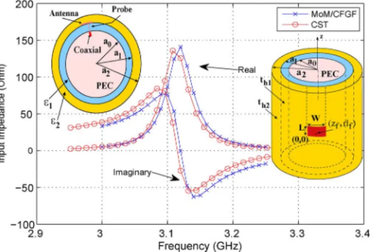 Fig. 4. Input impedance versus frequency for a probe-fed patch antenna with