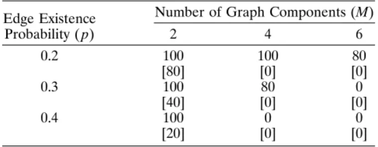 Table 1. Test of the second Lagrangian lower bound with the component size limit (c) fixed at 6.