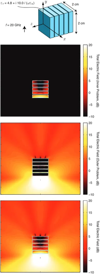 Fig. 3. The total electric ﬁeld on the x-z plane in the vicinity of a structure involving periodic slabs formulated with CTF