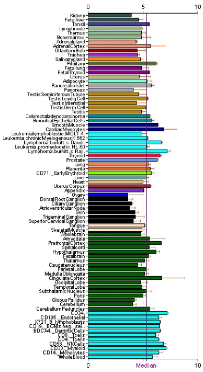 Figure 5: Expression of LSAMP in different tissues (Data from Genomics Institute of  the Novartis Research Foundation) 