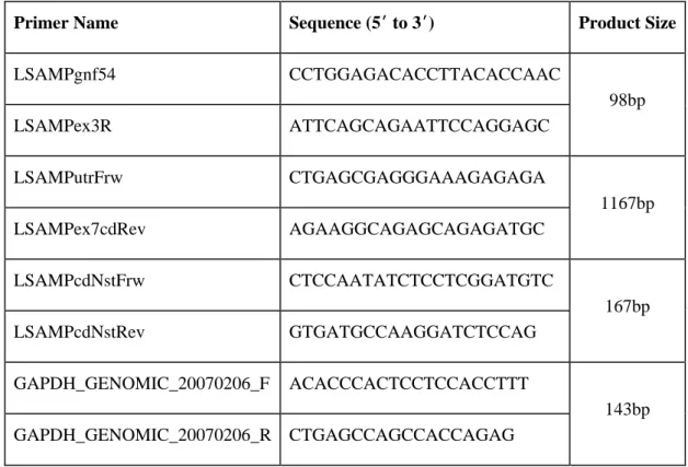 Table 2: Primers Used in PCR reactions 