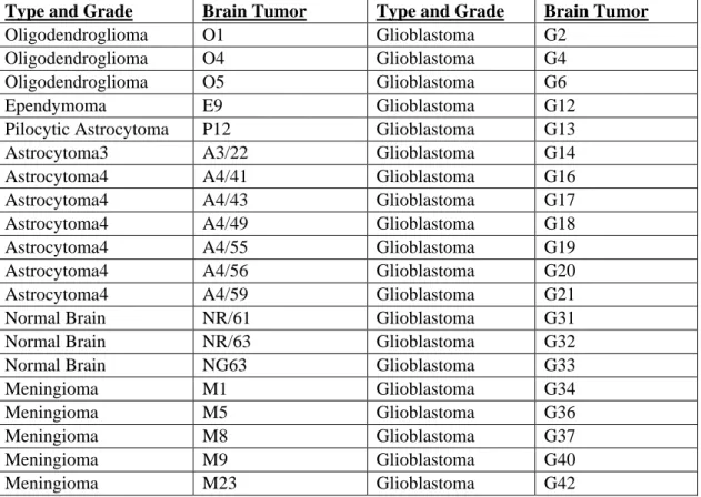 Table 4: List of brain tumors of different types and grades used in this study 