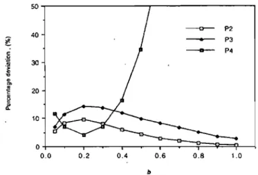 Fig. 2.  The behavior  of  percentage deviation in average profit  rate versus  c'.  ( M =  4,  p =  1,  a  =  1,  b  =0.1,  and  K t =   0.25)