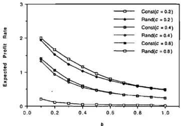 Figure  1  illustrates  the  impact  on  expected  profit  rate  under PI  of  the deterioration  rate,  b,  and the normalized  unit  production  cost,  c'  for  both  deterministic  and  ran-  dom maintenance cases