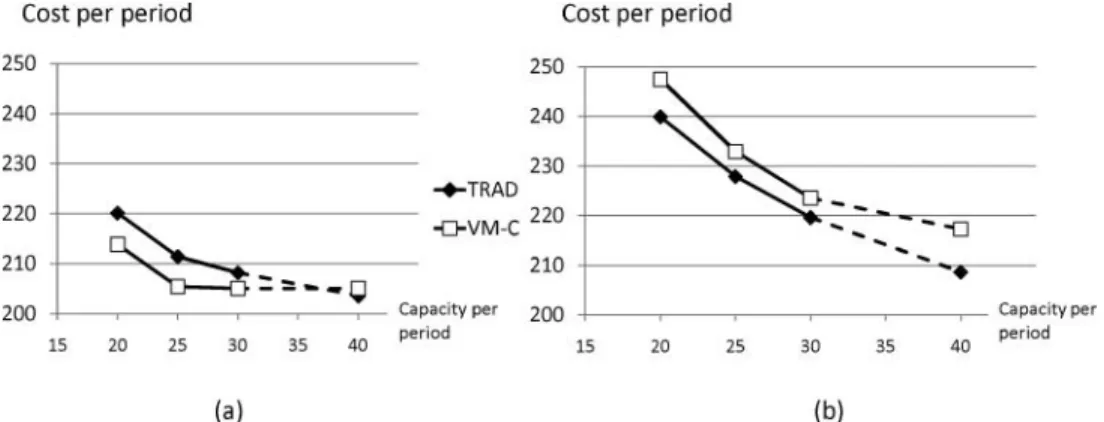Fig. 3. Effect of capacity increases on costs under traditional and vendor-managed systems for (a) low demand variance and (b) high demand variance.