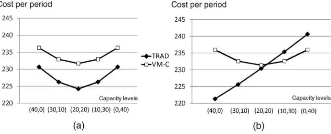 Fig. 5. Effect of capacity non-stationarity on savings. (a) One-period replenishment cycle and (b) two-period replenishment cycle.