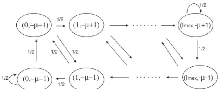 Fig. A1. The transition diagram of the underlying Markov chain of the optimal policy.