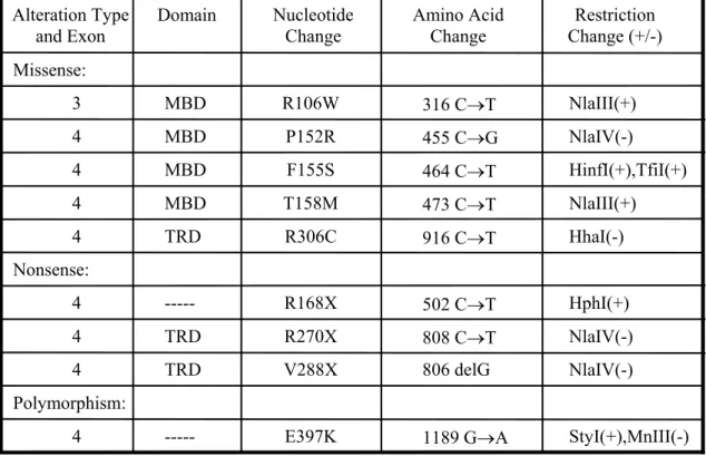 Table 7 MECP2 mutations and polymorphism that are screened
