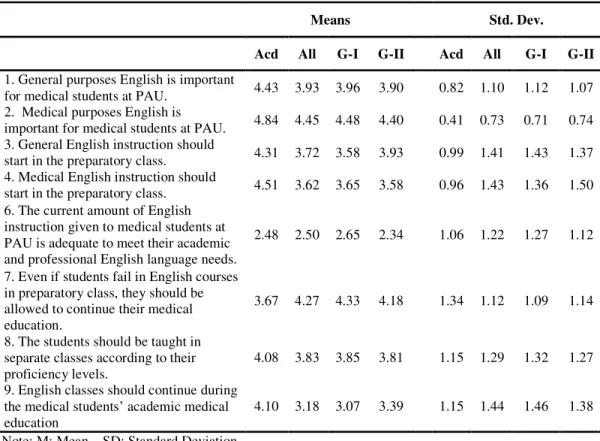 Table 4 - Descriptive statistics for overall perceptions. 