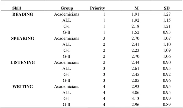 Table 5 below and Figure 2 show the priority ranking of the English  language skills as reported by the 1 st -3 rd  year students, the 4 th -6 th  year students and  the academicians
