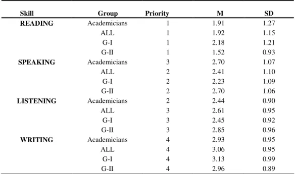 Table 5 below and Figure 2 show the priority ranking of the English  language skills as reported by the 1 st -3 rd  year students, the 4 th -6 th  year students and  the academicians