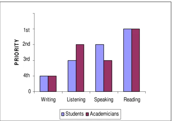 Figure 2 - Priority ranking of English language skills by the students and the  academicians  012345