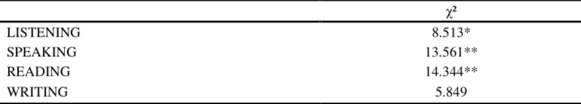 Table 9 - Chi square results for the priority order of the skills by the students  χ² 