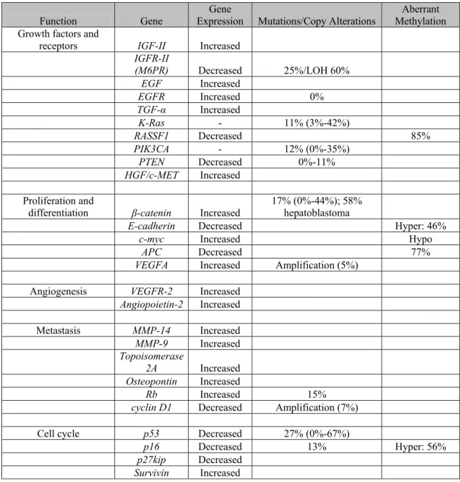 Table 1.1: Key molecular aberrations described in hepatocellular carcinoma 
