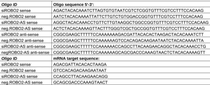Table 3.1: Target mRNA and oligo sequences for constructing siRNA expression cassettes (SECs)  Oligo ID  Oligo sequence 5'-3': 