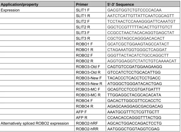 Table 3.4: Application purposes and sequences of the primers used in this study  Application/property  Primer  5'-3' Sequence 