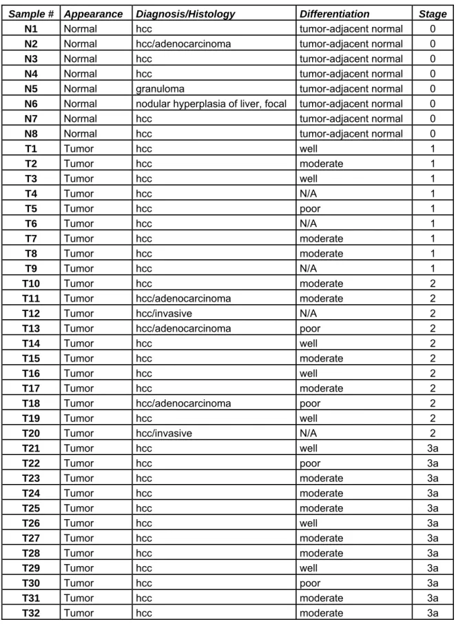Table 3.6: Clinicopathological characteristics of normal liver and HCC samples 