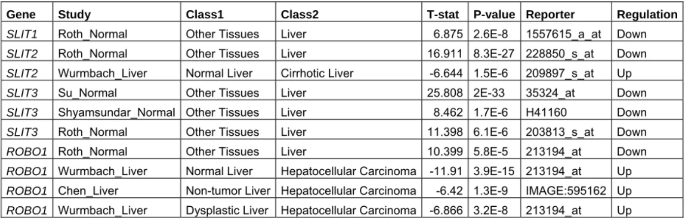 Table 4.1: Significant differential expression results in liver obtained from Oncomine database 